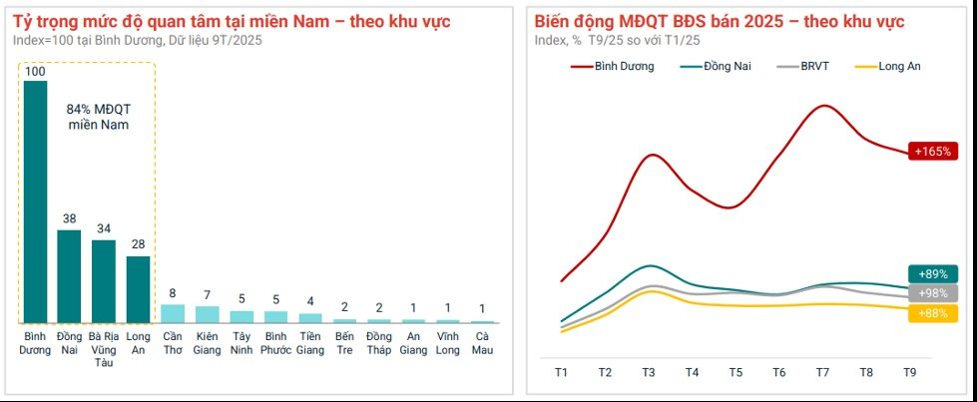 Mức độ quan tâm BĐS Bình Dương